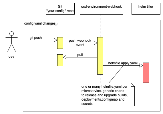 ocd environment sequence diagram